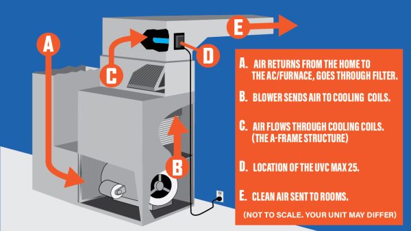 uvc max install illustration of an air conditioning unit