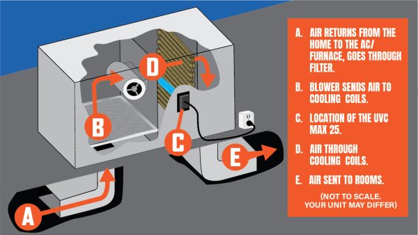 uvc max install illustration of a roof top air handler unit